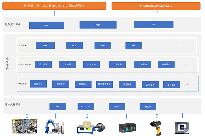 WMS 倉儲管理系統——倉庫的大腦